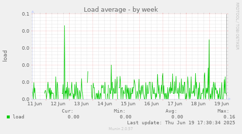 Load average