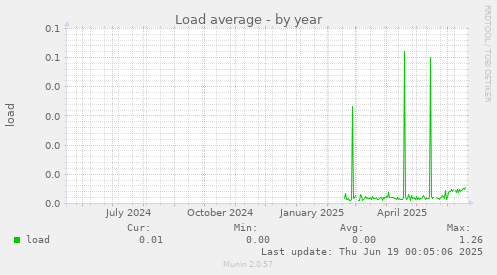 Load average