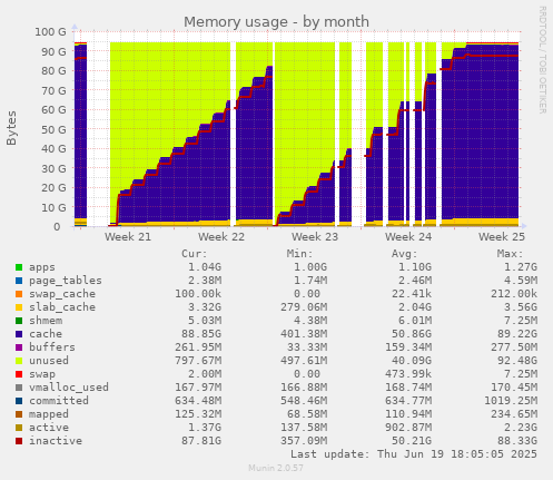 Memory usage