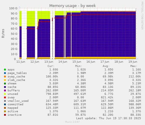 Memory usage