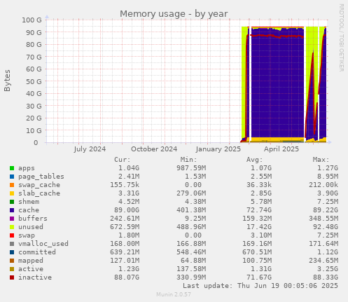 Memory usage