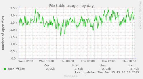 File table usage