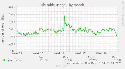 File table usage