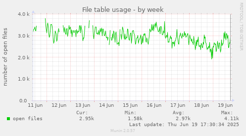 File table usage