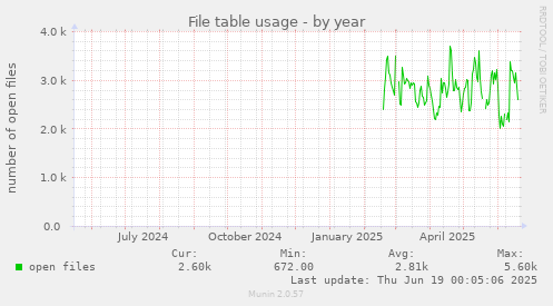 File table usage