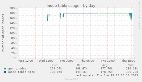 Inode table usage