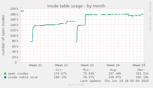 Inode table usage