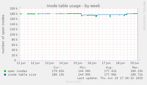 Inode table usage
