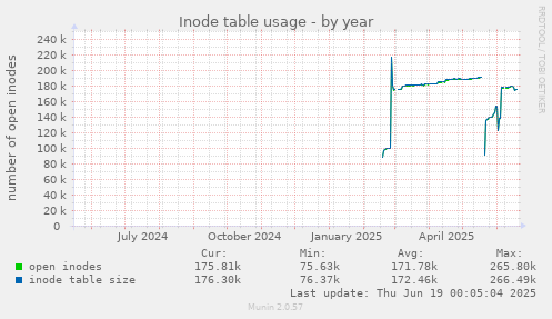 Inode table usage