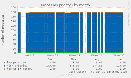 Processes priority