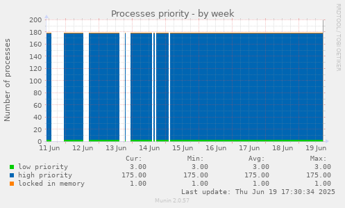 Processes priority