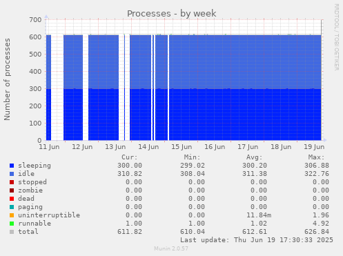Processes
