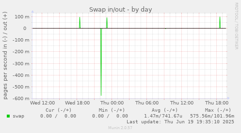 Swap in/out