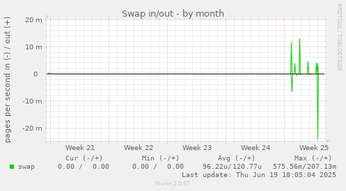 Swap in/out