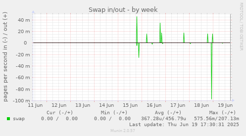 Swap in/out
