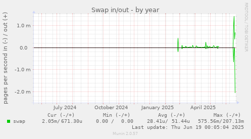 Swap in/out