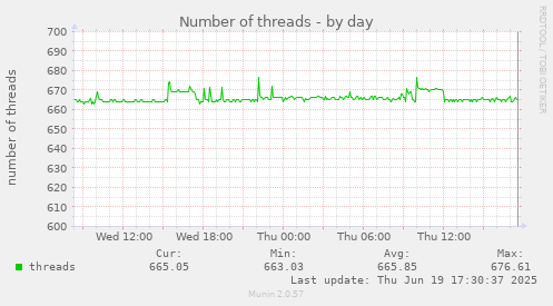 Number of threads