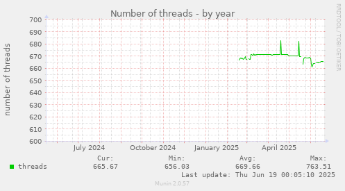 Number of threads