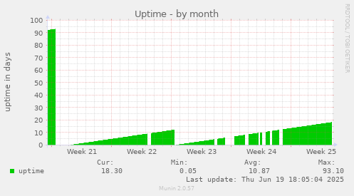 Uptime