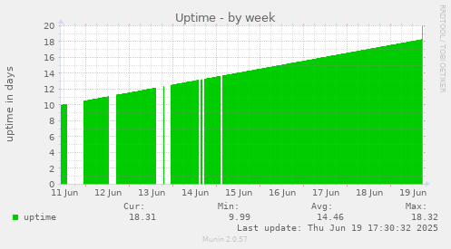 Uptime