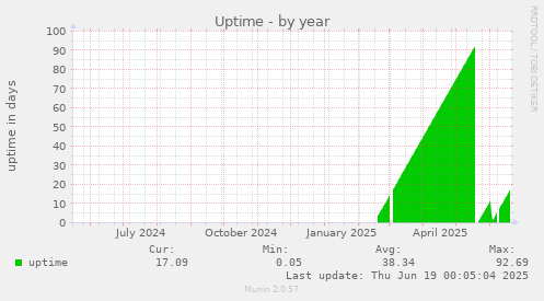 Uptime