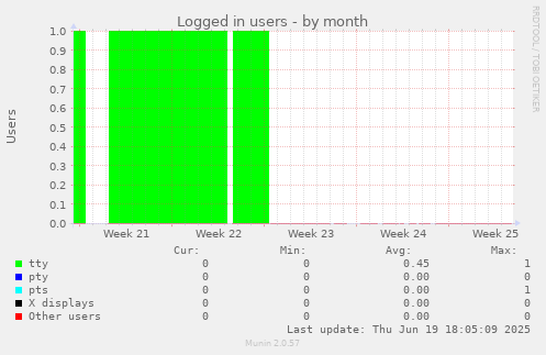 Logged in users