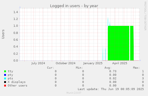 Logged in users