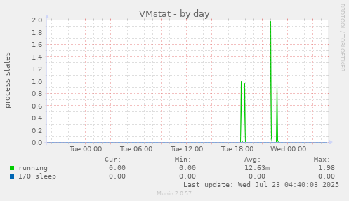 VMstat