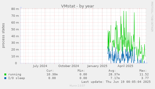 VMstat